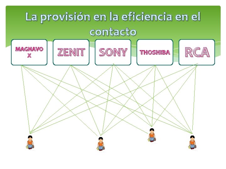 La provisión en la eficiencia en el contacto MAGNAVO X ZENIT SONY THOSHIBA RCA