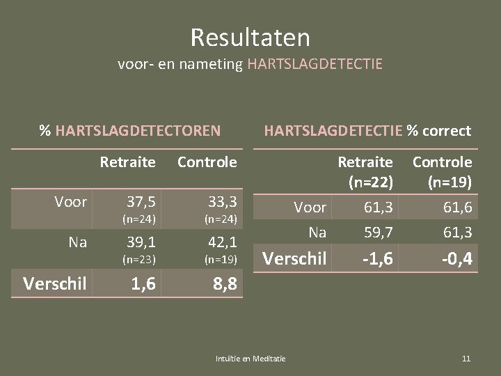 Resultaten voor- en nameting HARTSLAGDETECTIE % HARTSLAGDETECTOREN Voor Na Verschil Retraite Controle 37, 5