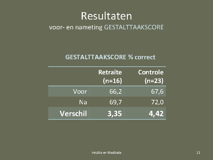 Resultaten voor- en nameting GESTALTTAAKSCORE % correct Voor Na Retraite (n=16) 66, 2 69,