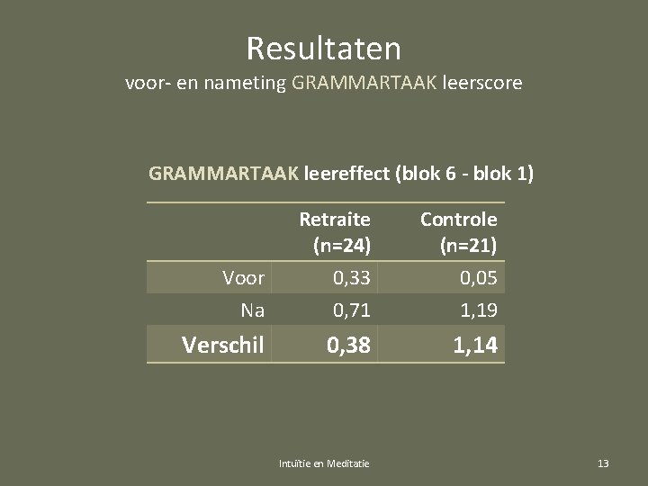 Resultaten voor- en nameting GRAMMARTAAK leerscore GRAMMARTAAK leereffect (blok 6 - blok 1) Voor