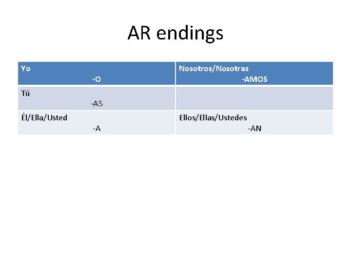 AR endings Yo Tú Él/Ella/Usted -O Nosotros/Nosotras -AMOS -A Ellos/Ellas/Ustedes -AN 