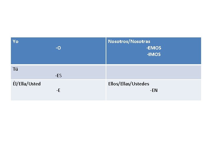 Yo Tú Él/Ella/Usted -O Nosotros/Nosotras -EMOS -IMOS -E Ellos/Ellas/Ustedes -EN 