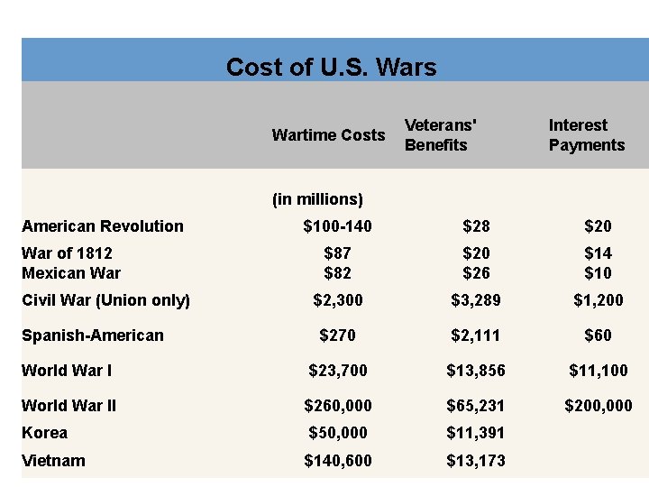 Cost of U. S. Wars American Revolution Wartime Costs Veterans' Benefits Interest Payments (in