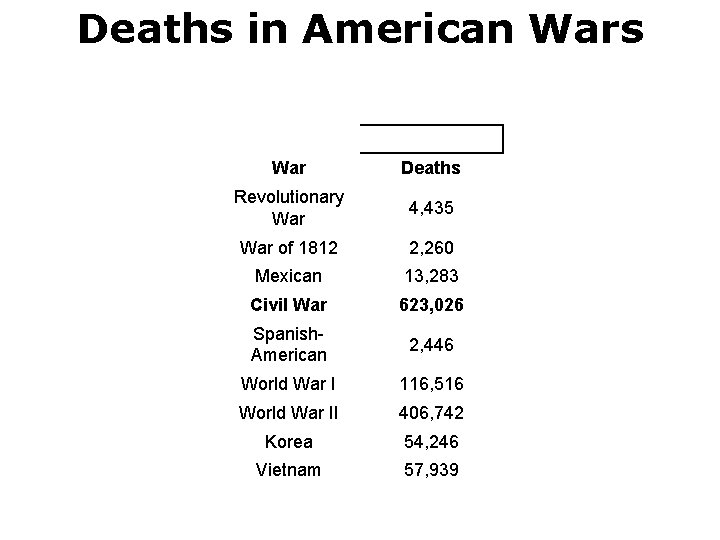 Deaths in American Wars War Deaths Revolutionary War 4, 435 War of 1812 2,