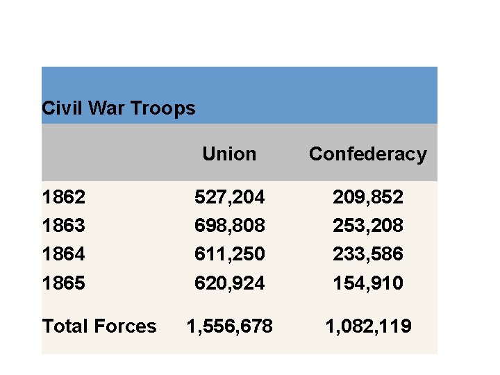 Civil War Troops 1862 1863 1864 1865 Total Forces Union Confederacy 527, 204 698,