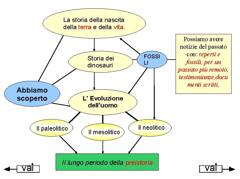 La storia della nascita della terra e della vita. Storia dei dinosauri Abbiamo scoperto
