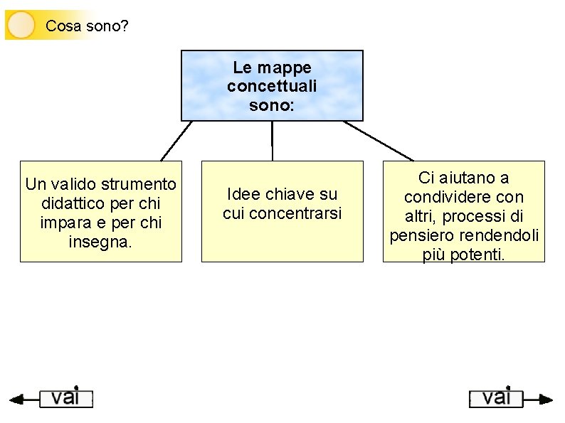 Cosa sono? Le mappe concettuali sono: Un valido strumento didattico per chi impara e