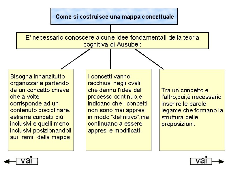Come si costruisce una mappa concettuale E' necessario conoscere alcune idee fondamentali della teoria
