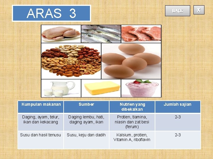 ARAS 3 BACK Kumpulan makanan Sumber Nutrien yang dibekalkan Jumlah sajian Daging, ayam, telur,