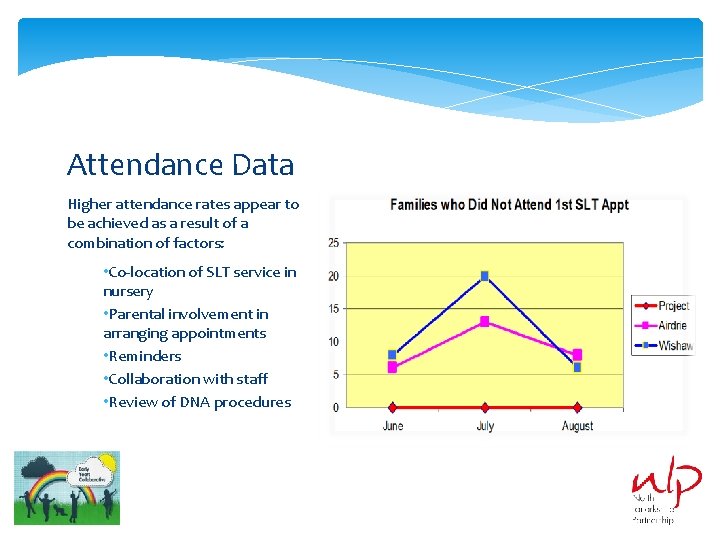 Attendance Data Higher attendance rates appear to be achieved as a result of a