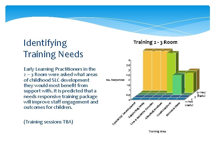 Identifying Training Needs 4 3. 5 3 2. 5 No. Responses 2 1. 5