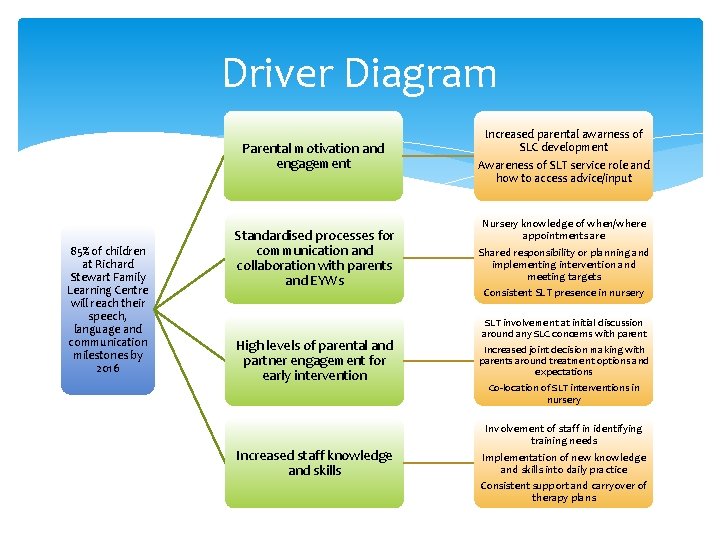 Driver Diagram Parental motivation and engagement 85% of children at Richard Stewart Family Learning