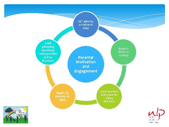 SLT attends enrolment days Joint planning meetings with parents & Key Workers Appts. in