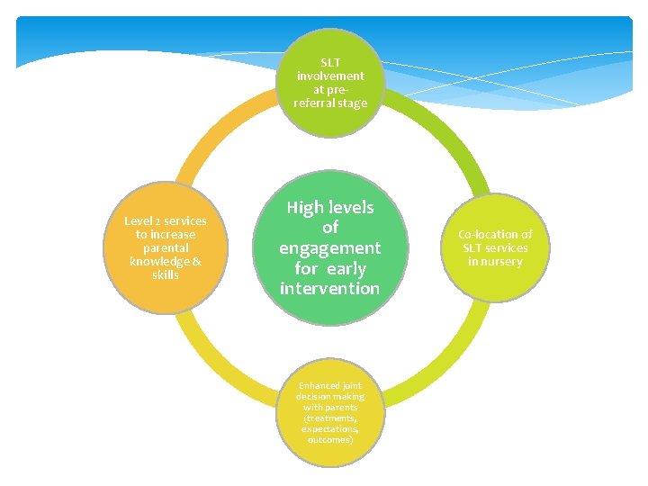 SLT involvement at prereferral stage Level 2 services to increase parental knowledge & skills