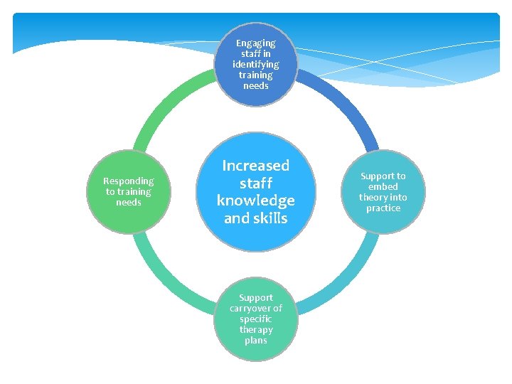 Engaging staff in identifying training needs Responding to training needs Increased staff knowledge and