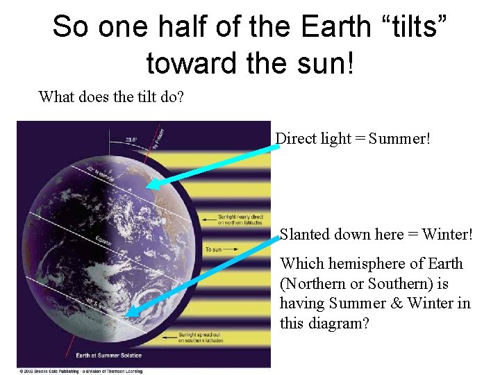 So one half of the Earth “tilts” toward the sun! What does the tilt