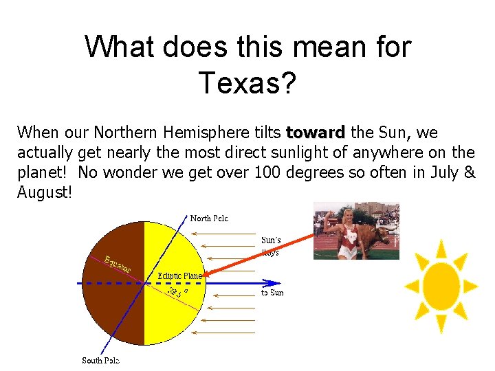 What does this mean for Texas? When our Northern Hemisphere tilts toward the Sun,