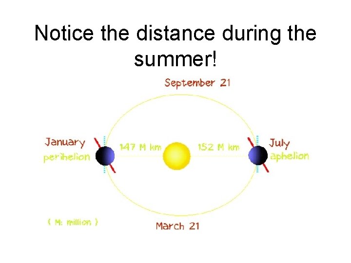 Notice the distance during the summer! 