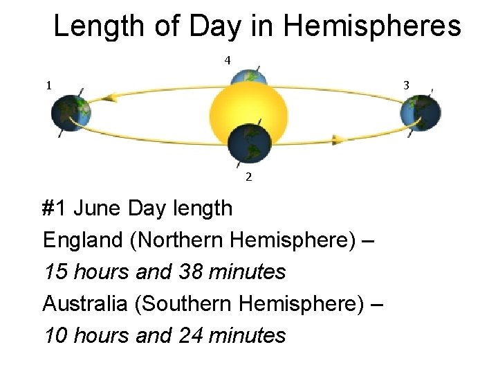 Length of Day in Hemispheres 4 1 3 2 #1 June Day length England