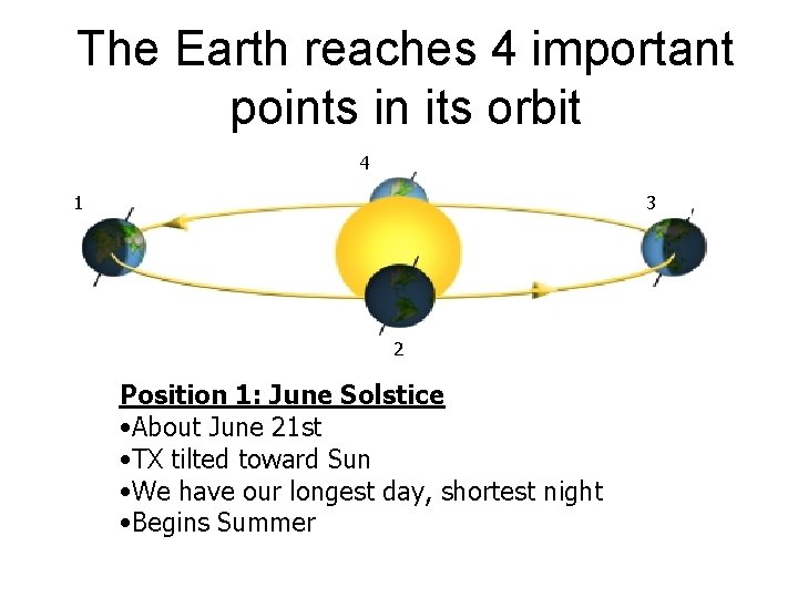 The Earth reaches 4 important points in its orbit 4 1 3 2 Position