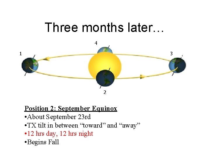 Three months later… 4 1 3 2 Position 2: September Equinox • About September