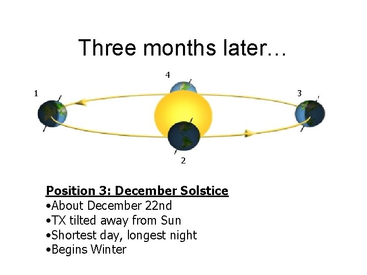 Three months later… 4 1 3 2 Position 3: December Solstice • About December
