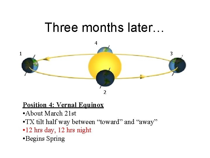 Three months later… 4 1 3 2 Position 4: Vernal Equinox • About March