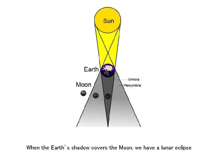 When the Earth’s shadow covers the Moon, we have a lunar eclipse 