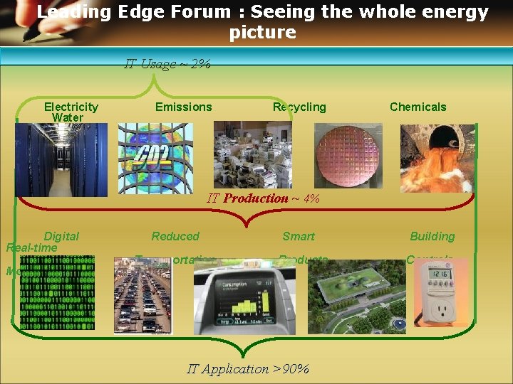 Leading Edge Forum : Seeing the whole energy picture IT Usage ~ 2% Electricity