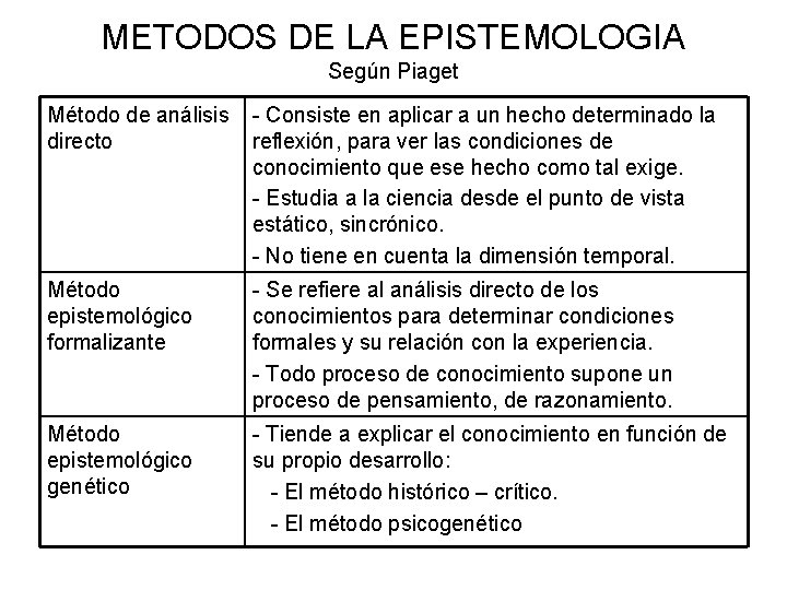 METODOS DE LA EPISTEMOLOGIA Según Piaget Método de análisis directo - Consiste en aplicar