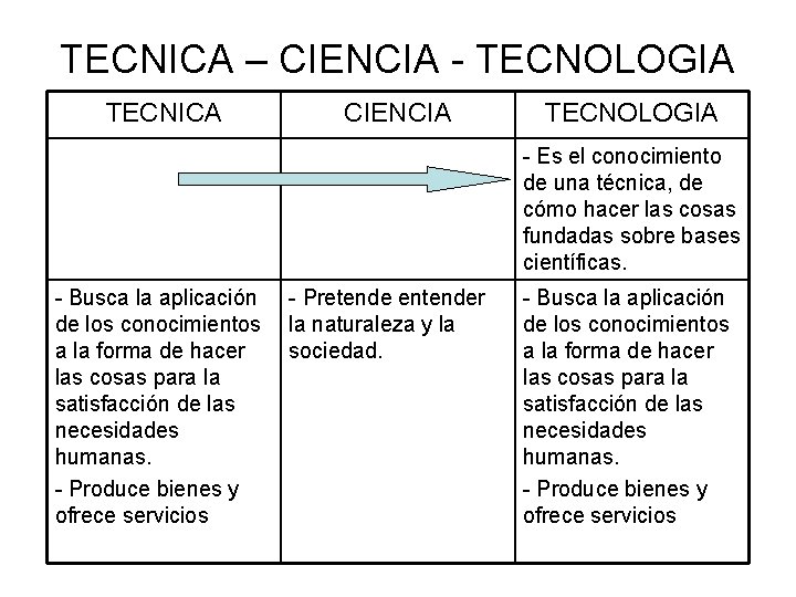 TECNICA – CIENCIA - TECNOLOGIA TECNICA CIENCIA TECNOLOGIA - Es el conocimiento de una