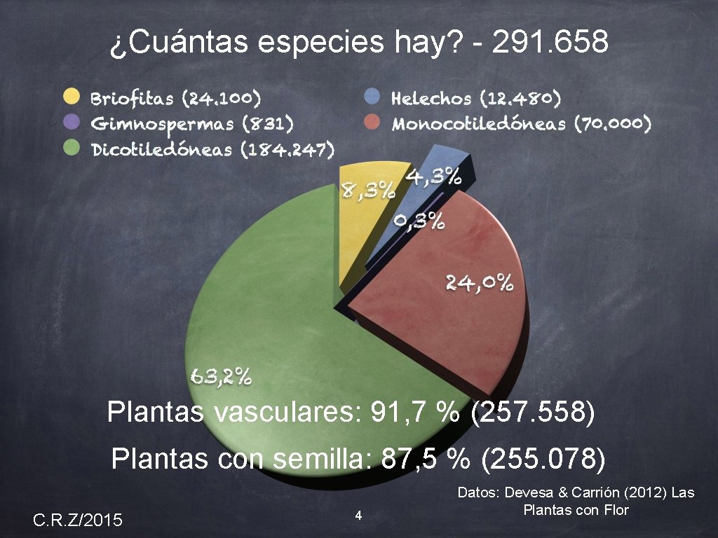 ¿Cuántas especies hay? - 291. 658 Plantas vasculares: 91, 7 % (257. 558) Plantas