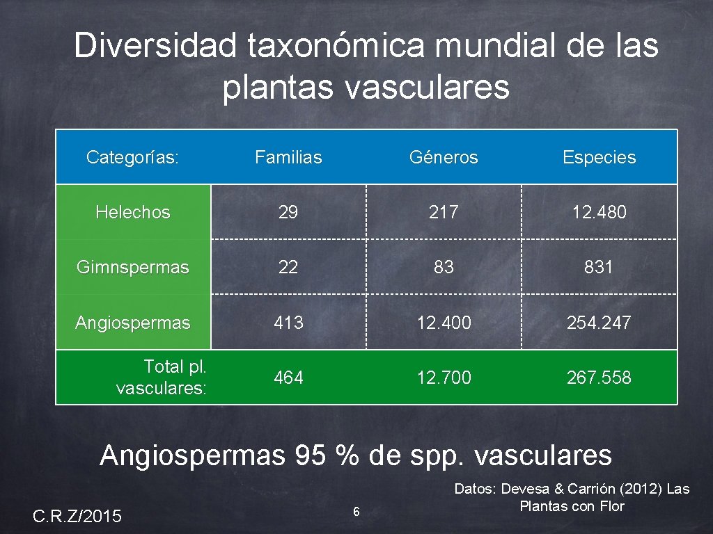 Diversidad taxonómica mundial de las plantas vasculares Categorías: Familias Géneros Especies Helechos 29 217