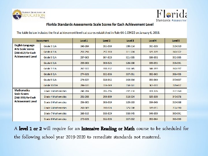 A level 1 or 2 will require for an Intensive Reading or Math course