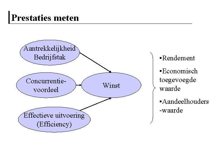 Prestaties meten Aantrekkelijkheid Bedrijfstak Concurrentievoordeel Effectieve uitvoering (Efficiency) • Rendement Winst • Economisch toegevoegde