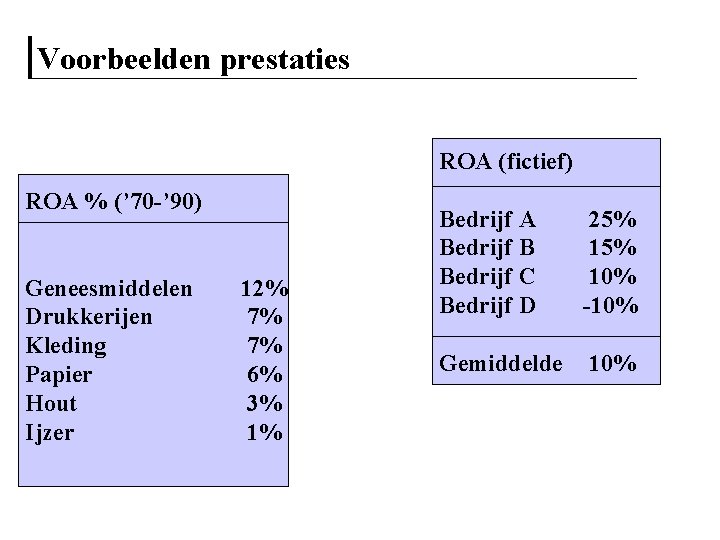 Voorbeelden prestaties ROA (fictief) ROA % (’ 70 -’ 90) Geneesmiddelen Drukkerijen Kleding Papier