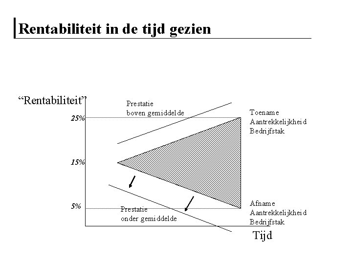 Rentabiliteit in de tijd gezien “Rentabiliteit” 25% Prestatie boven gemiddelde Toename Aantrekkelijkheid Bedrijfstak 15%