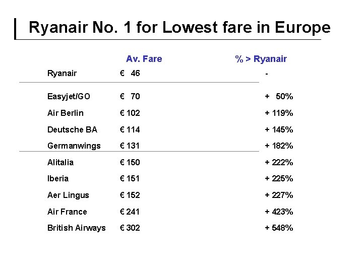 Ryanair No. 1 for Lowest fare in Europe Av. Fare % > Ryanair €