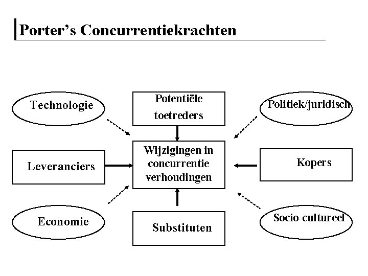 Porter’s Concurrentiekrachten Technologie Potentiële toetreders Leveranciers Wijzigingen in concurrentie verhoudingen Economie Substituten Politiek/juridisch Kopers