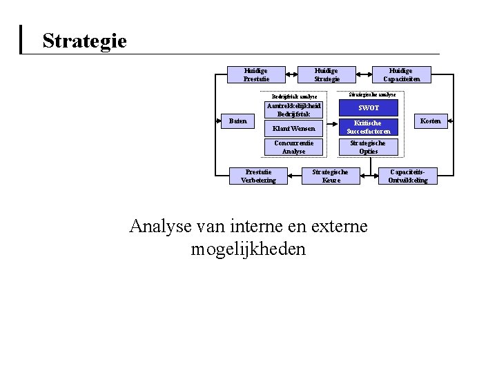 Strategie Huidige Prestatie Huidige Strategie Huidige Capaciteiten Strategische analyse Bedrijfstak analyse Baten Aantrekkelijkheid Bedrijfstak