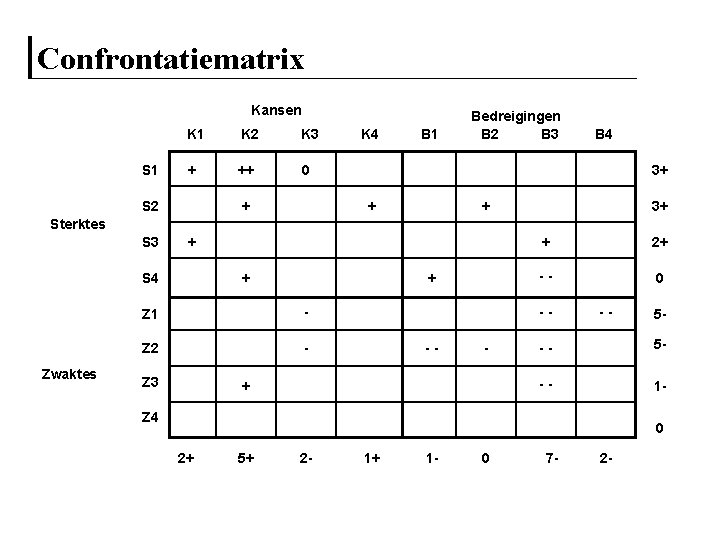 Confrontatiematrix Kansen S 1 K 2 K 3 + ++ 0 S 2 +