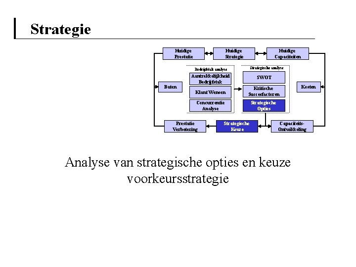 Strategie Huidige Prestatie Huidige Strategie Huidige Capaciteiten Strategische analyse Bedrijfstak analyse Baten Aantrekkelijkheid Bedrijfstak