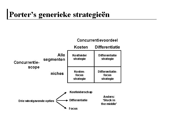 Porter’s generieke strategieën Concurrentievoordeel Concurrentiescope Kostleider strategie Differentiatie strategie Kostenfocus strategie Differentiatiefocus strategie Kostleiderschap