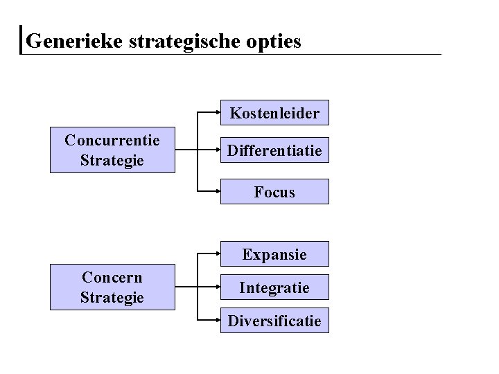 Generieke strategische opties Kostenleider Concurrentie Strategie Differentiatie Focus Expansie Concern Strategie Integratie Diversificatie 