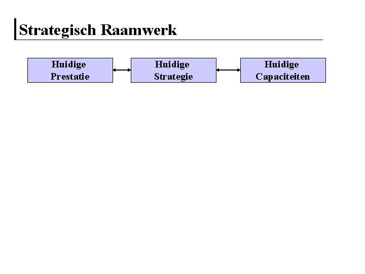 Strategisch Raamwerk Huidige Prestatie Huidige Strategie Huidige Capaciteiten 