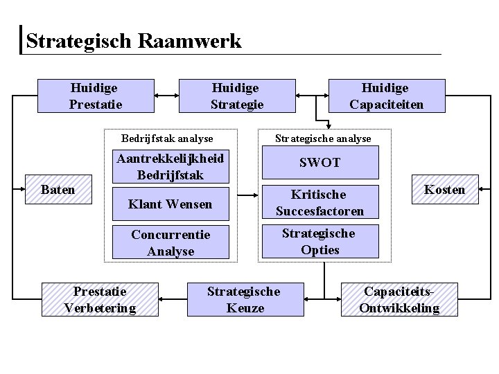 Strategisch Raamwerk Huidige Prestatie Baten Huidige Strategie Huidige Capaciteiten Bedrijfstak analyse Strategische analyse Aantrekkelijkheid