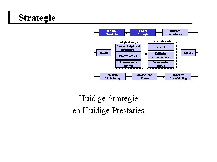Strategie Huidige Prestatie Huidige Strategie Huidige Capaciteiten Strategische analyse Bedrijfstak analyse Baten Aantrekkelijkheid Bedrijfstak