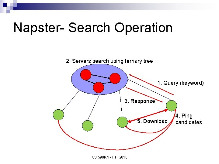 Napster- Search Operation 2. Servers search using ternary tree 1. Query (keyword) 3. Response