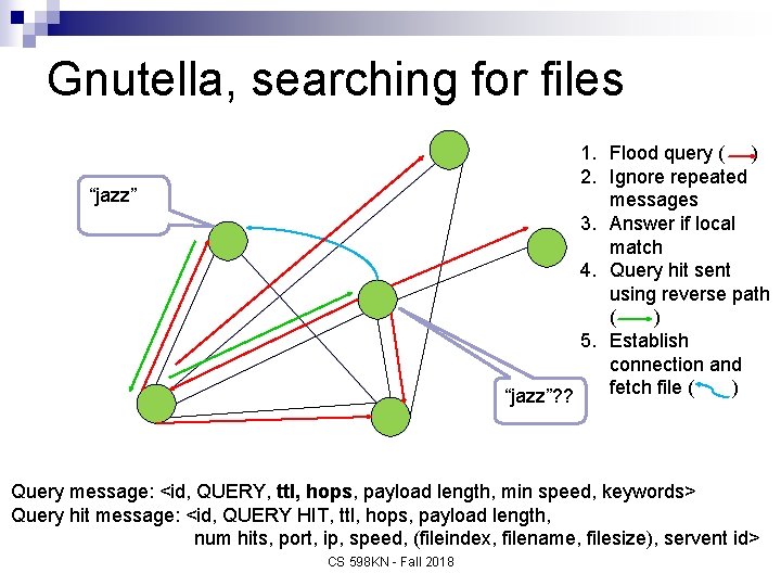 Gnutella, searching for files 1. Flood query ( ) 2. Ignore repeated messages 3.