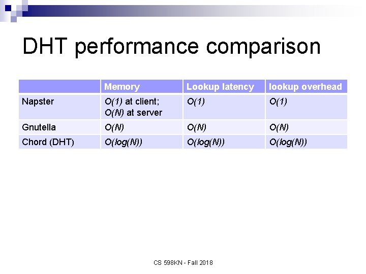 DHT performance comparison Memory Lookup latency lookup overhead Napster O(1) at client; O(N) at